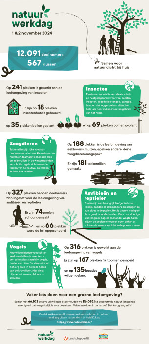 natuurwerkdag infographic 2024