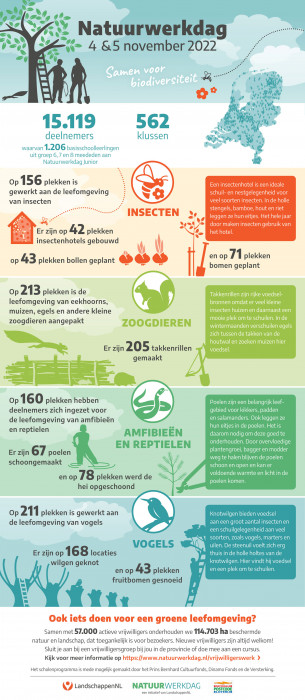 natuurwerkdag infographic 2022