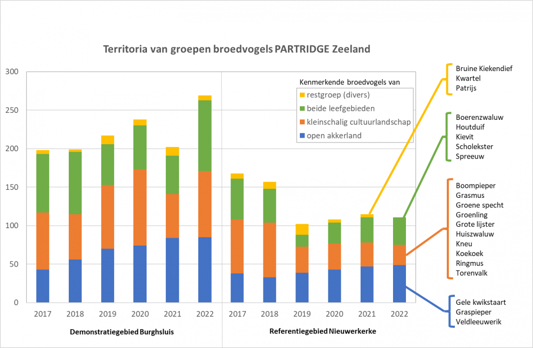 Fig 1 zes jaar Partridge