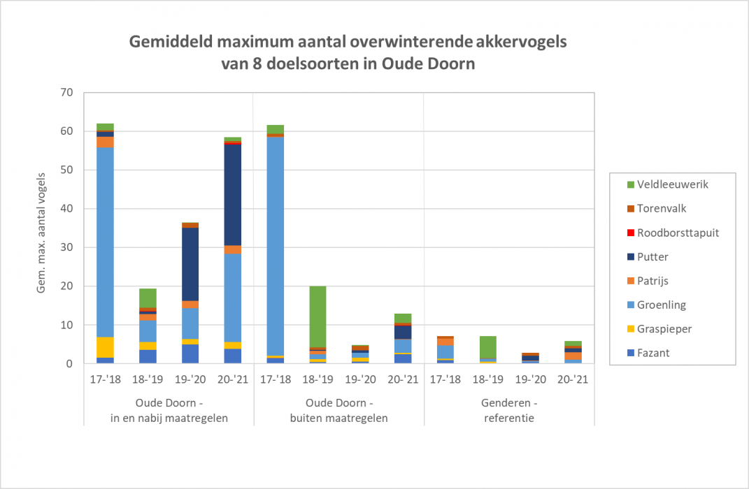 Fig 2 zes jaar Partridge